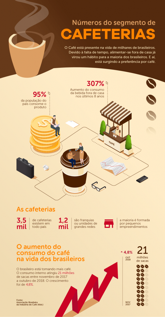 Crescimento de cafeterias: como apostar neste segmento